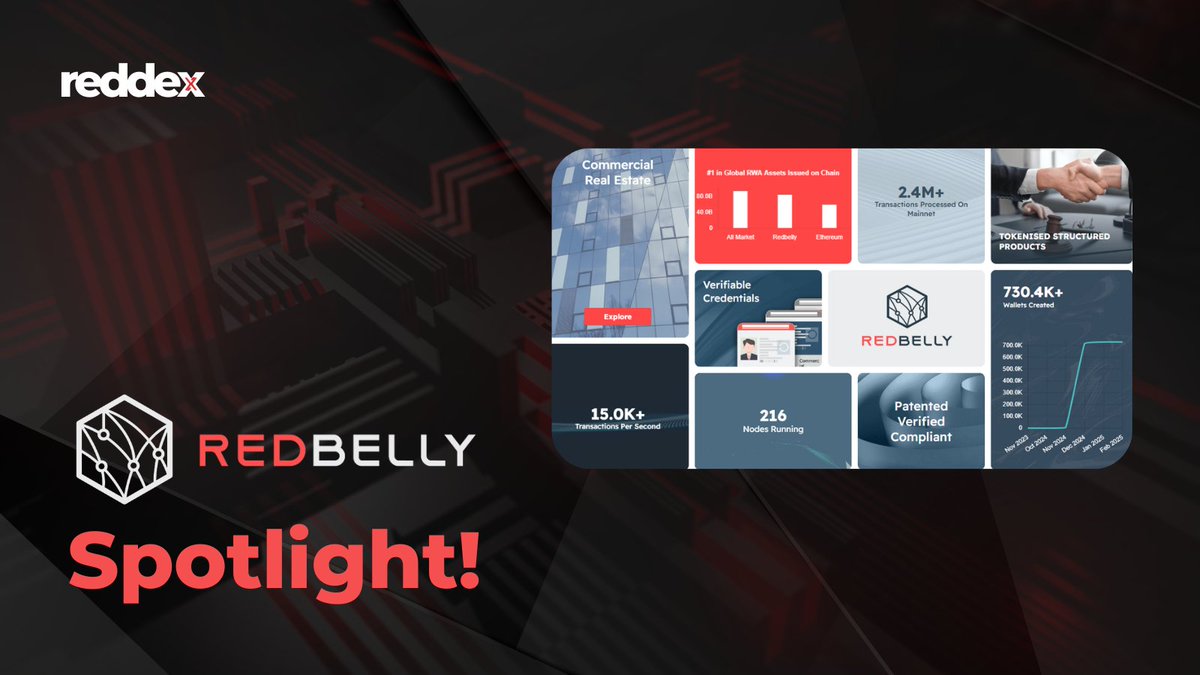 reddex (@reddex_io) on Twitter photo 🚨 SPOTLIGHT: <a href="/RedbellyNetwork/">Redbelly Network</a>
Scaling RWAs like never before! ⚡
🔹 15K+ TPS 🚀
🔹 2.4M+ Transactions Processed
🔹 730K+ Wallets Created
🔹 Patented, Verified & Compliant ✅
💥 Tokenized Assets Onboarded:
🔸 $500M in private equity with Liquidise
🔸 $1.8B in rent rolls with 🚨 SPOTLIGHT: <a href="/RedbellyNetwork/">Redbelly Network</a>
Scaling RWAs like never before! ⚡
🔹 15K+ TPS 🚀
🔹 2.4M+ Transactions Processed
🔹 730K+ Wallets Created
🔹 Patented, Verified & Compliant ✅
💥 Tokenized Assets Onboarded:
🔸 $500M in private equity with Liquidise
🔸 $1.8B in rent rolls with