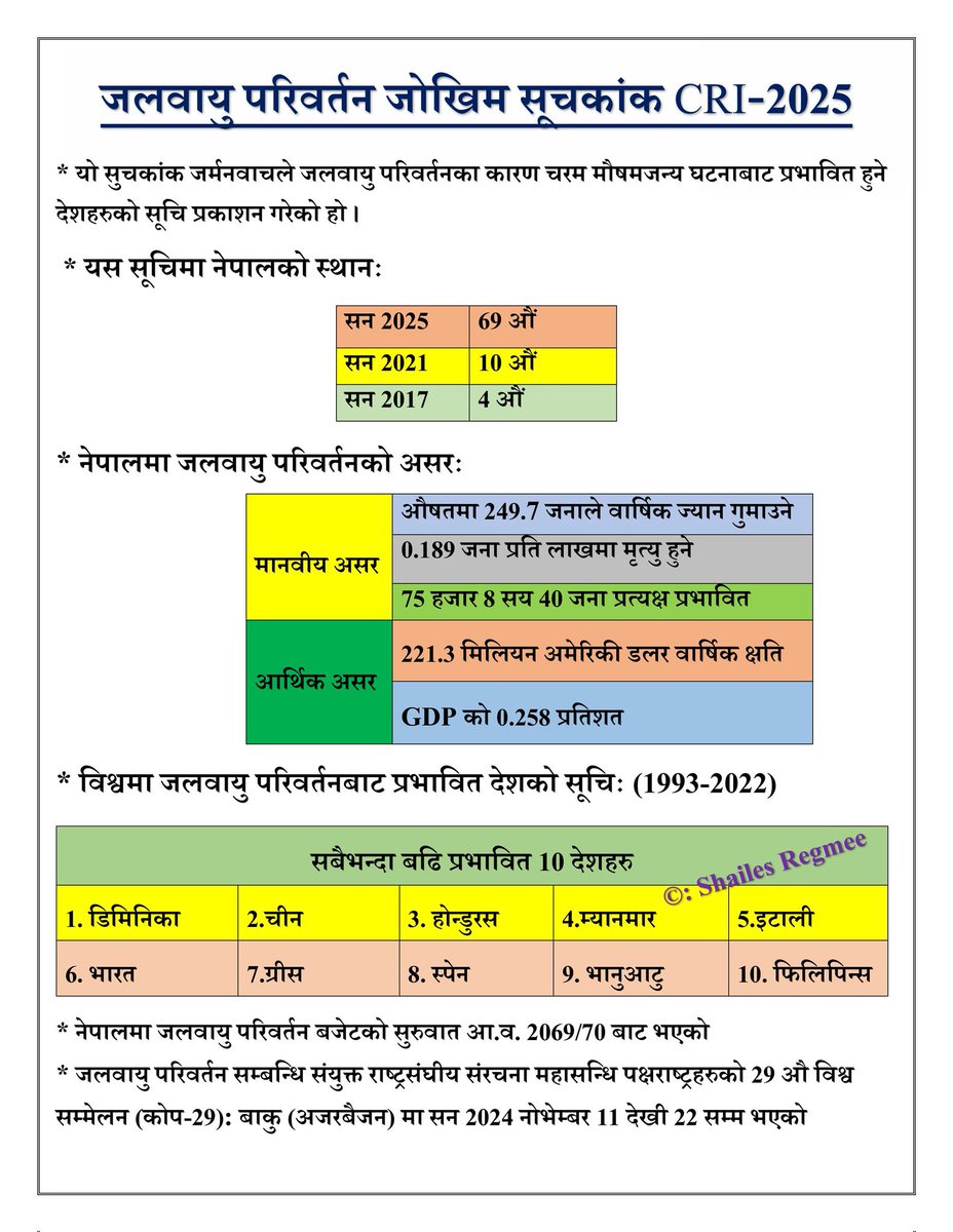 जलवायु परिवर्तन जोखिम सूचकांक- 2025