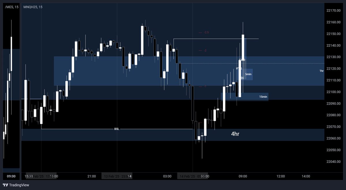 _rylan_williams's tweet photo. Small win to end the week.

Price had rebalanced into a 4hr FVG and took Asia low. It then inverted a 1hr FVG and I waited for the CISD and retracement back into it on the hourly. I then entered on a 1min Forever Model. This was a very high confluence trade in my opinion. https://t.co/mjGHQCREqU