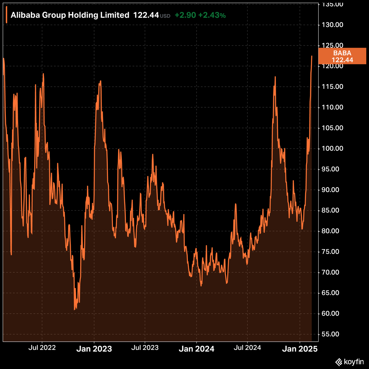 $BABA Alibaba has hit a new 3Y high