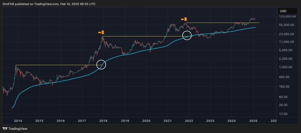 Bitcoin’s bull run isn’t over! 🚀 Historical trends suggest BTC’s range between $90K-$110K could break higher. The 200-week SMA signals more upside potential. Are new highs ahead? 📈 #Bitcoin #CryptoMarkets