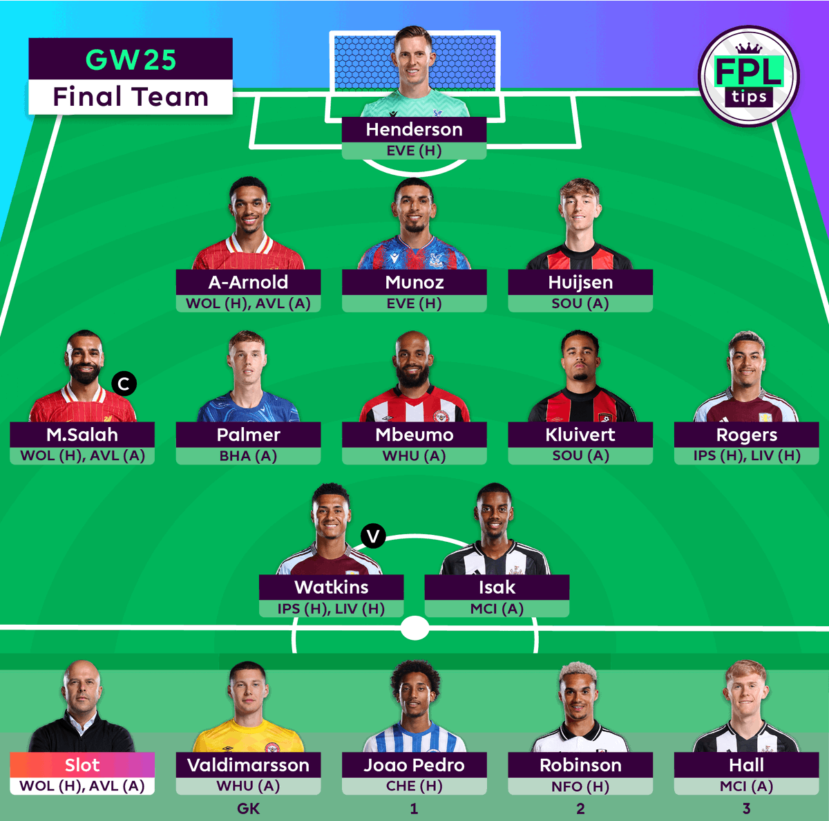 _FPLtips's tweet photo. 🔒 | Final Team for #DGW25:

✅ Asst. Manager (GW24-26)

↩️ Gordon, Ndiaye
↪️ Kluivert, Watkins (-4)

©️ Salah

🏦 ITB: 0.3 | 📈 OR: 21k | #FPL https://t.co/9FgdpKt2fp