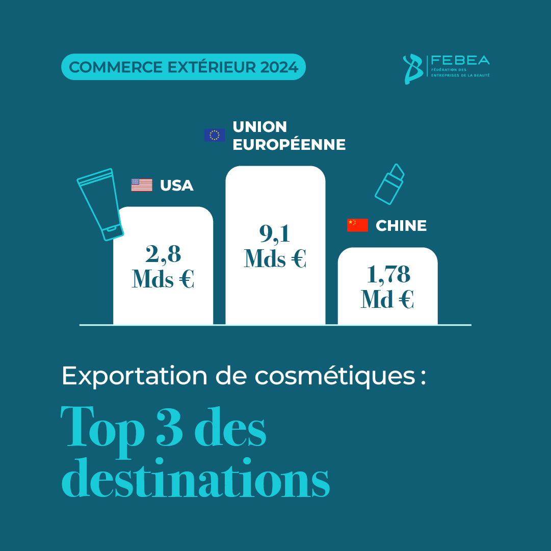 Top 3 des exportations cosmétiques françaises :
🥇 UE – 9,1 Mds €
🥈 USA – 2,8 Mds €
🥉 Chine – 1,78 Md €

La beauté française continue de séduire le monde ! ✨

#Export #MadeInFrance #BeautyIndustry

febea.fr/presse/le-sect…