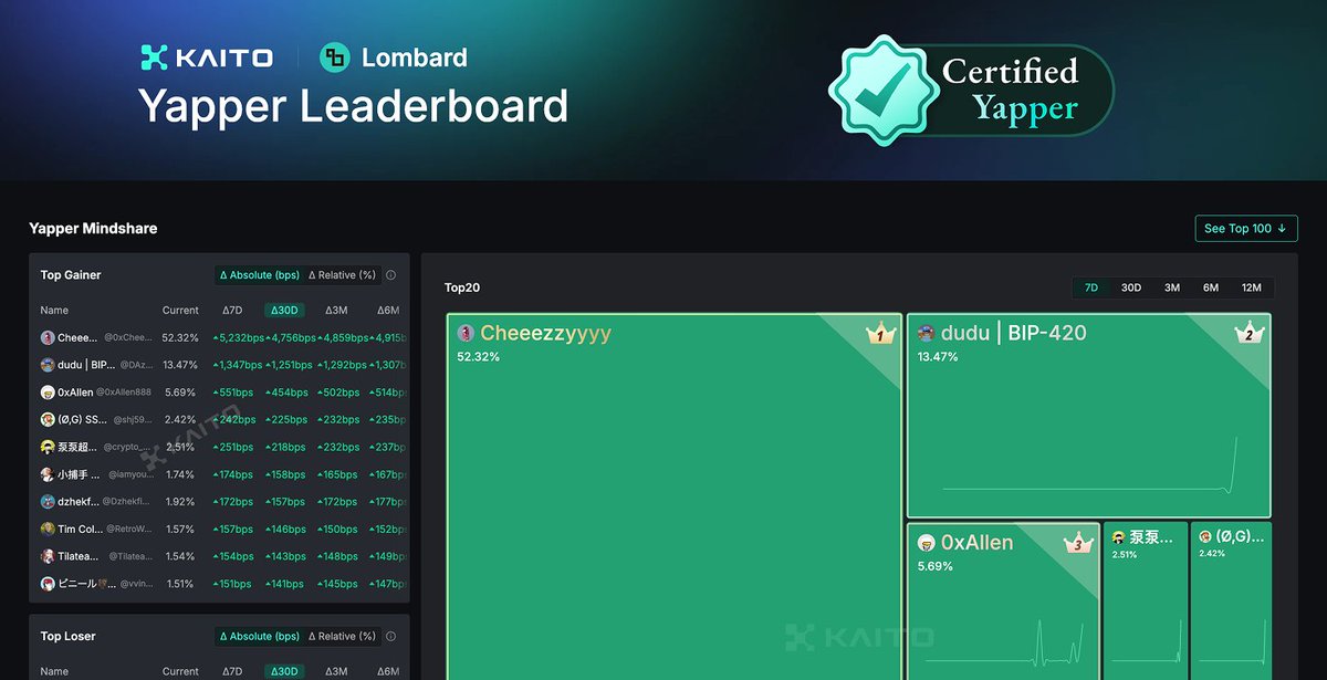 The <a href="/Lombard_Finance/">Lombard</a> Yapper Leaderboard is now live!

The next project to come from the Yapper Launchpad, voted for by all of you!

Find out who's driving forward Lombard mindshare, public and free to access.

With rewards coming for eligible yappers 👀

More details 👇