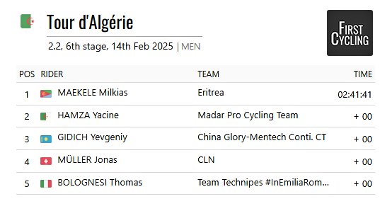 SolomonAsefaw2's tweet photo. The Stylish Finisher #Akish - Won π₯π«‘
Milkias Maekele finishes first on the 6th Stage of #TourdAlgerie what an amazing sprint and phenomenal performance from our Young - Star #Rider #Akish #Anbesa π¦πͺπ·π΄ββοΈπ¨π
#Eritrea #RedseaCamels πͺπͺπ·π«‘π«Ά https://t.co/4e2AKYHsRl