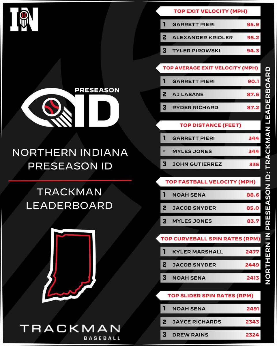 Prep Baseball Indiana (@prepbaseballin) on Twitter photo ๐๐ฐ๐ณ๐ต๐ฉ๐ฆ๐ณ๐ฏ ๐๐ฏ๐ฅ๐ช๐ข๐ฏ๐ข ๐๐ณ๐ฆ๐ด๐ฆ๐ข๐ด๐ฐ๐ฏ ๐๐
๐๐ซ๐๐๐ค๐ฆ๐๐ง ๐๐๐๐๐๐ซ๐๐จ๐๐ซ๐
โ๏ธ Exit velocity
โ๏ธ Batted Distance
โ๏ธ Spin Rates
โ๏ธ Horizontal Movement
Full Leaderboard ๐ loom.ly/4y0w1gk ๐๐ฐ๐ณ๐ต๐ฉ๐ฆ๐ณ๐ฏ ๐๐ฏ๐ฅ๐ช๐ข๐ฏ๐ข ๐๐ณ๐ฆ๐ด๐ฆ๐ข๐ด๐ฐ๐ฏ ๐๐
๐๐ซ๐๐๐ค๐ฆ๐๐ง ๐๐๐๐๐๐ซ๐๐จ๐๐ซ๐
โ๏ธ Exit velocity
โ๏ธ Batted Distance
โ๏ธ Spin Rates
โ๏ธ Horizontal Movement
Full Leaderboard ๐ loom.ly/4y0w1gk