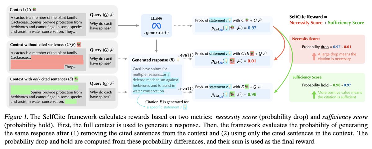 YungSungChuang's tweet image. (1/5)🚨LLMs can now self-improve to generate better citations✅
📝We design automatic rewards to assess citation quality
🤖Enable BoN/SimPO w/o external supervision
📈Perform close to “Claude Citations” API w/ only 8B model
📄arxiv.org/abs/2502.09604
🧑💻github.com/voidism/SelfCi…
