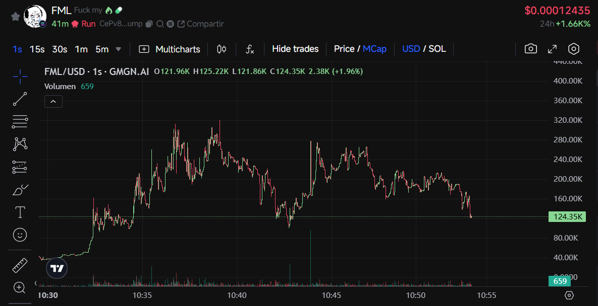 xavidefi_'s tweet photo. imagine all the times you sold for 2x or take the L and then shit does a huge reversal and makes a 100x lmao

this deserves millions

$FML

ca: CePv8Wsf46tjzyVvrwBArptYhifvRKwQ2qD7hYf4pump

send it! https://t.co/DvueehjHNZ