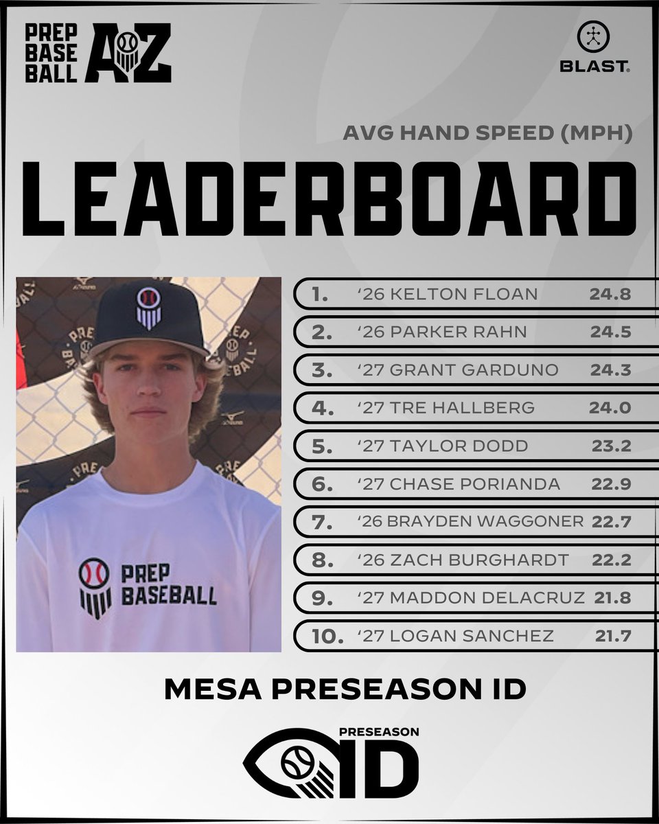 Prep Baseball Arizona (@prepbaseballaz) on Twitter photo 𝐌𝐞𝐬𝐚 𝐏𝐫𝐞𝐬𝐞𝐚𝐬𝐨𝐧 𝐈𝐃: 𝐁𝐥𝐚𝐬𝐭 𝐌𝐨𝐭𝐢𝐨𝐧 𝐋𝐞𝐚𝐝𝐞𝐫𝐬
The top @Blast_bsbl swing data collected on Sunday with '27 3B/RHP Blake Gonzales posting the top Avg. Bat Speed at 81.0mph.
📊 loom.ly/licUZuQ | <a href="/prepbaseball/">Prep Baseball</a> 𝐌𝐞𝐬𝐚 𝐏𝐫𝐞𝐬𝐞𝐚𝐬𝐨𝐧 𝐈𝐃: 𝐁𝐥𝐚𝐬𝐭 𝐌𝐨𝐭𝐢𝐨𝐧 𝐋𝐞𝐚𝐝𝐞𝐫𝐬
The top @Blast_bsbl swing data collected on Sunday with '27 3B/RHP Blake Gonzales posting the top Avg. Bat Speed at 81.0mph.
📊 loom.ly/licUZuQ | <a href="/prepbaseball/">Prep Baseball</a>
