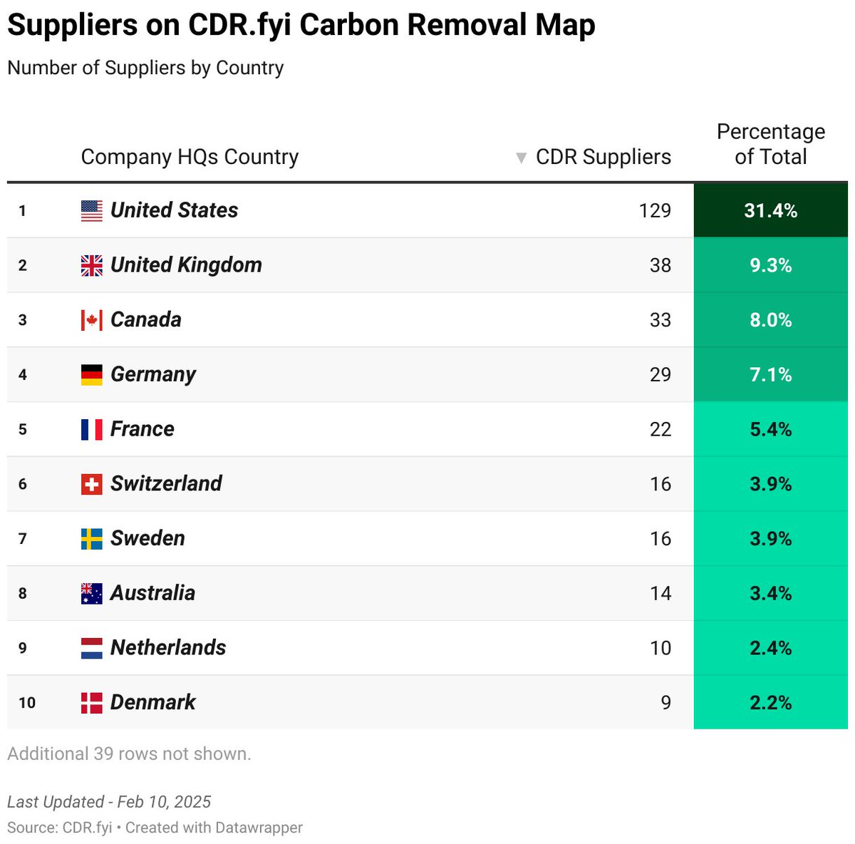 Third isn't bad but I know we can be first. 

🇨🇦 has an opportunity to build the sector and ensure it's built responsibly. New programs and funding opportunities from government over the last year are an amazing start and I know we're on the precipice of something big.