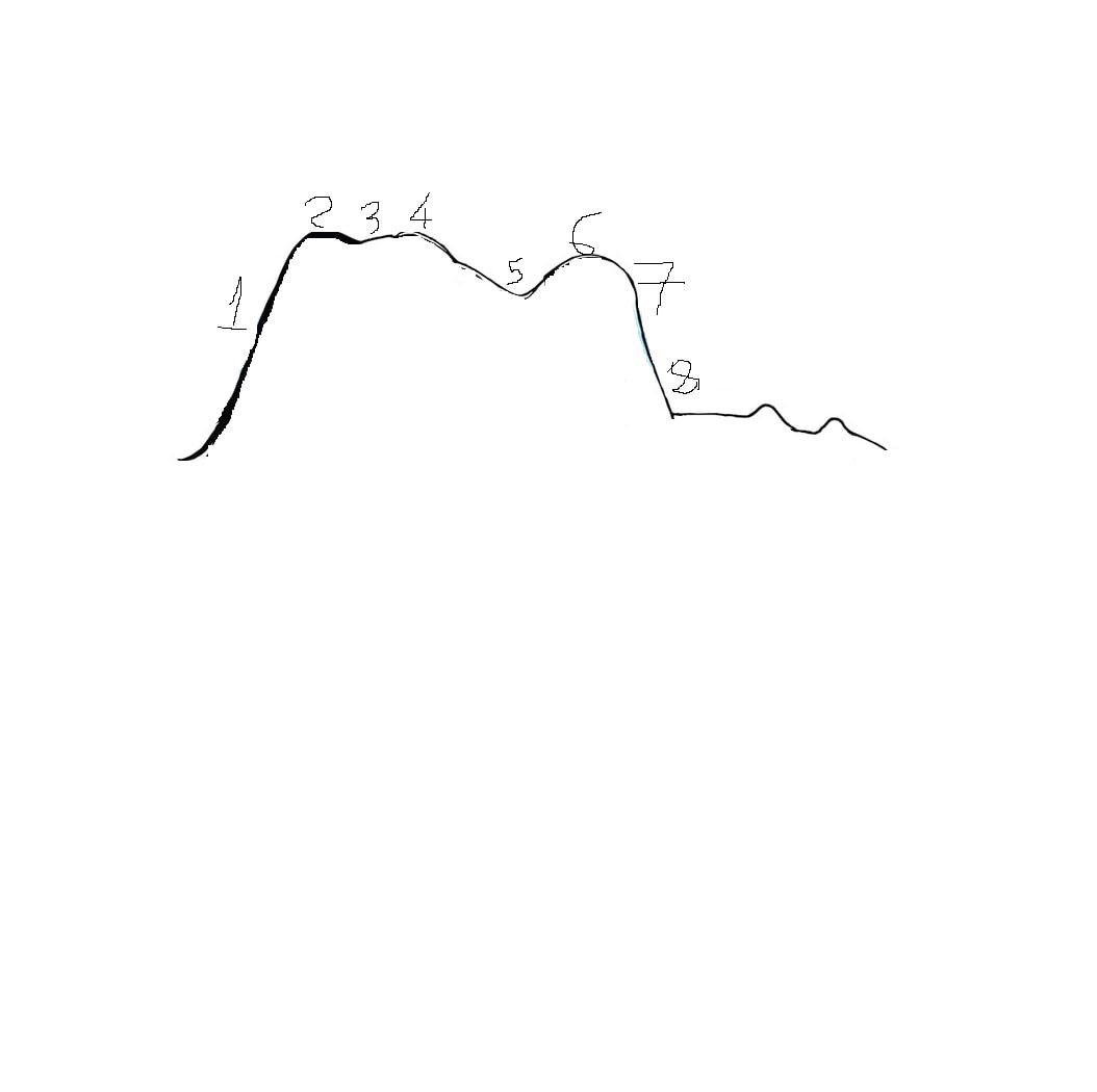 ShengMo0x's tweet image. Nhiều ae đã rút khỏi thị trường vì đánh giá down trend, nhiều ae vẫn cố tìm kèo để gỡ, một số ae thì shill bất chấp để bào, rất ít ae thì tiếp tục bào vì họ đang là nhóm hiểu logic, và đa số mọi người vẫn đang tự hỏi “thị trường đang ở đoạn nào?”.…