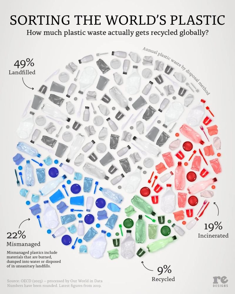 UN Biodiversity (@unbiodiversity) on Twitter photo Did you know that only 9% of plastic waste gets recycled?
Meanwhile:
🔴 49% ends up in landfills
⚠️ 22% is mismanaged, burned, or dumped in water
🔥 19% is incinerated
Let's rethink how we produce, use & dispose of plastic. Small actions can lead to big changes.
via <a href="/OECD/">OECD ➡️ Better Policies for Better Lives</a> Did you know that only 9% of plastic waste gets recycled?
Meanwhile:
🔴 49% ends up in landfills
⚠️ 22% is mismanaged, burned, or dumped in water
🔥 19% is incinerated
Let's rethink how we produce, use & dispose of plastic. Small actions can lead to big changes.
via <a href="/OECD/">OECD ➡️ Better Policies for Better Lives</a>