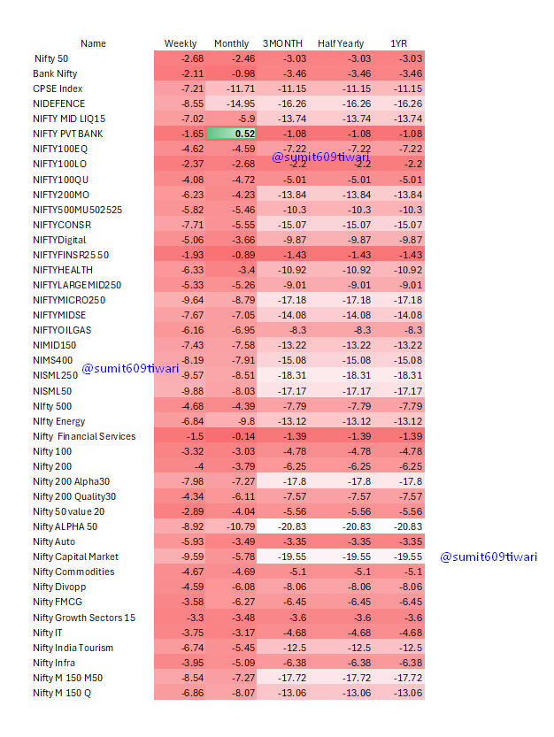 Sumit609Tiwari's tweet photo. All indices have turned negative across weekly, monthly, 3-month, 6-month, and 1-year timeframes.
in this scenario markets often either enter a prolonged correction phase or approach a bottom for a potential reversal—depending on macro
#niftycrash #FIIs #IndexETF #indexinvesting https://t.co/9APrk7nc7l