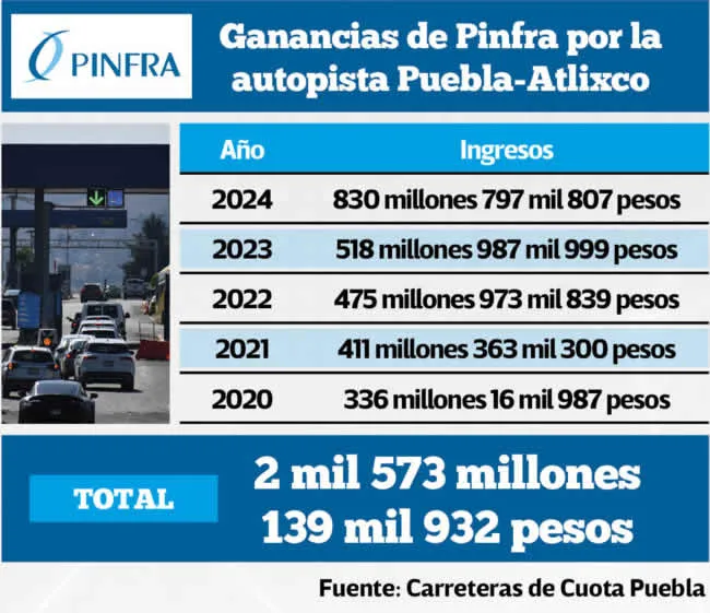 PueblaEventos's tweet photo. Una de las peores casetas #Pinfra #Puebla #ViaAtlixcayotl al amparo de @NormaLayon el cobro excesivo sin seguridad, ni pavimentado, ni luminarias, la más accidentada, ayer sujetos armados transitaban libre, poniendo en riesgo a la ciudadanía #NormaLayon #Atlixco #AlejandroArmenta https://t.co/mdpJklEDtq