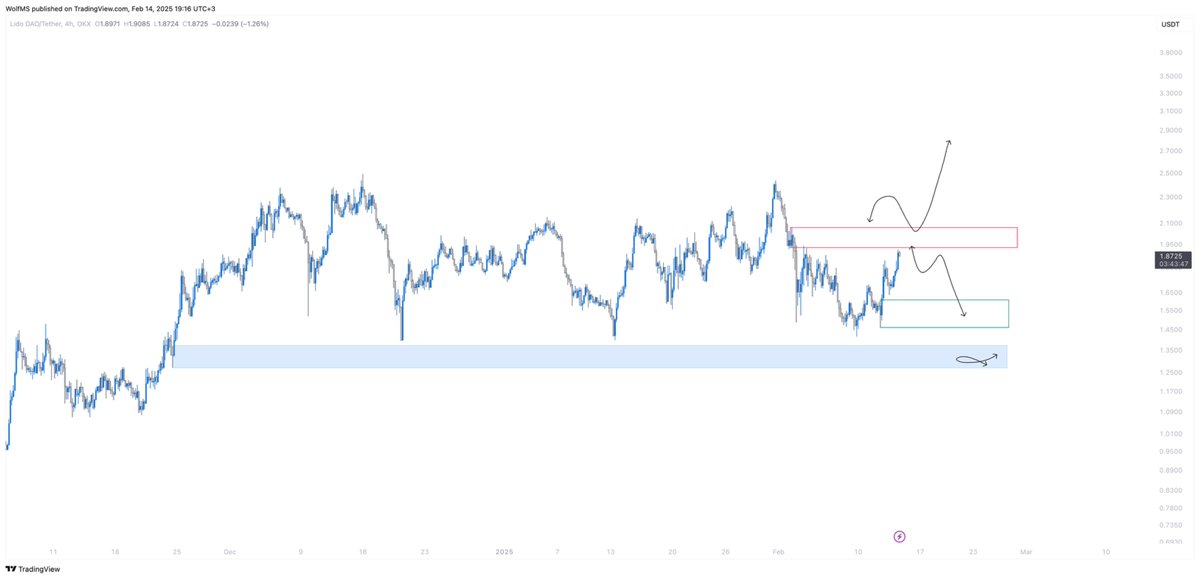 $LDO - 4H:

- Kırmızı kutu, SR Flip bölgesine dönüşüne kadar direnç.
- Yeşil kutu, alım bölgesi.
- Mavi kutu, ölücü emir atılıp unutulacak bölge.