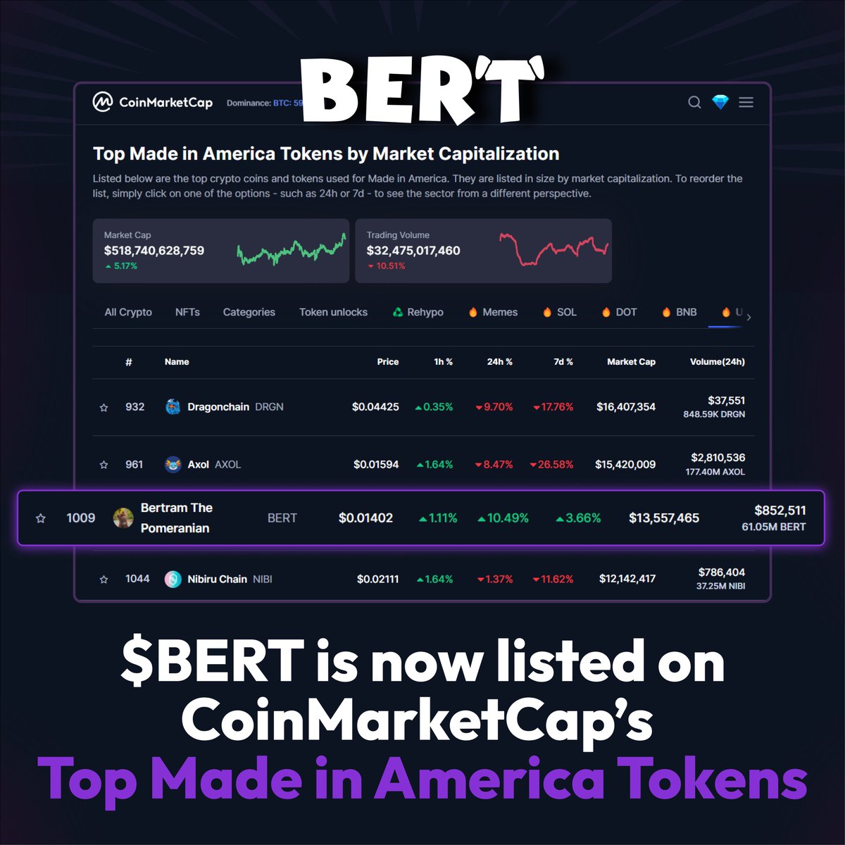 .<a href="/CoinMarketCap/">CoinMarketCap</a> has listed $BERT among the Top Made in America Tokens by market cap. 🇺🇸

This placement puts $BERT alongside other notable U.S.-linked cryptos, increasing its visibility on one of the most widely used crypto data platforms.