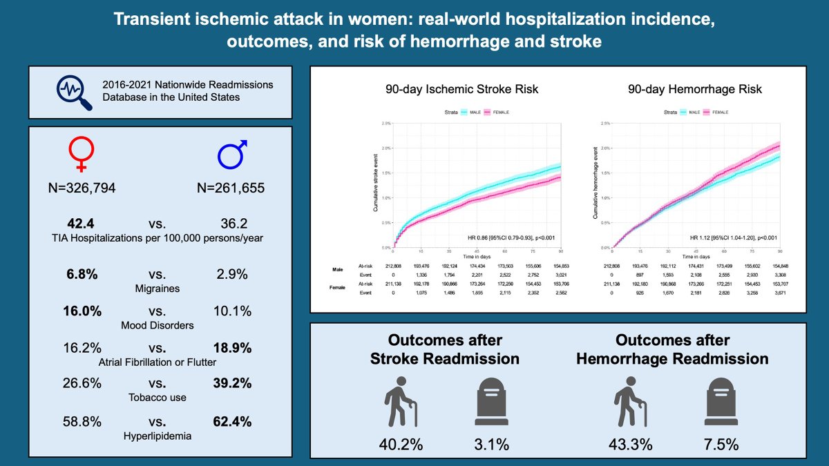 #STROKE In a retrospective observational cohort study, women were found to have a higher incidence of TIA hospitalizations than men, and exhibited distinct baseline characteristics and a lower rate of subsequent ischemic stroke. #AHAJournals #GoRedForWomen ahajournals.org/doi/full/10.11…
