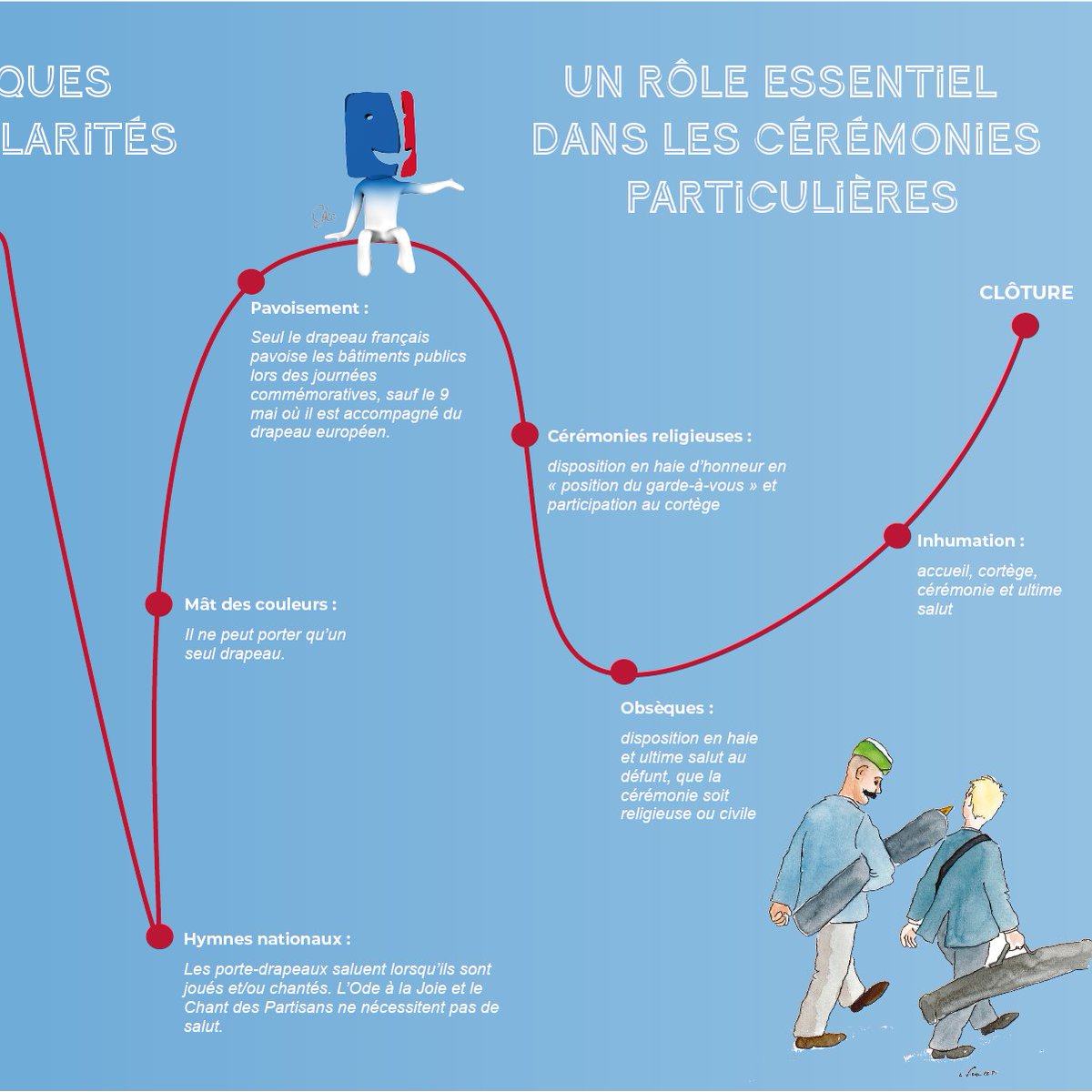 💡 Le saviez-vous ?
Protocole strict, placement millimétré, rôle essentiel des porte-drapeaux… Comment s’organise une cérémonie patriotique ?

Découvrez les coulisses de ces moments essentiels dans le visuel ! 👇