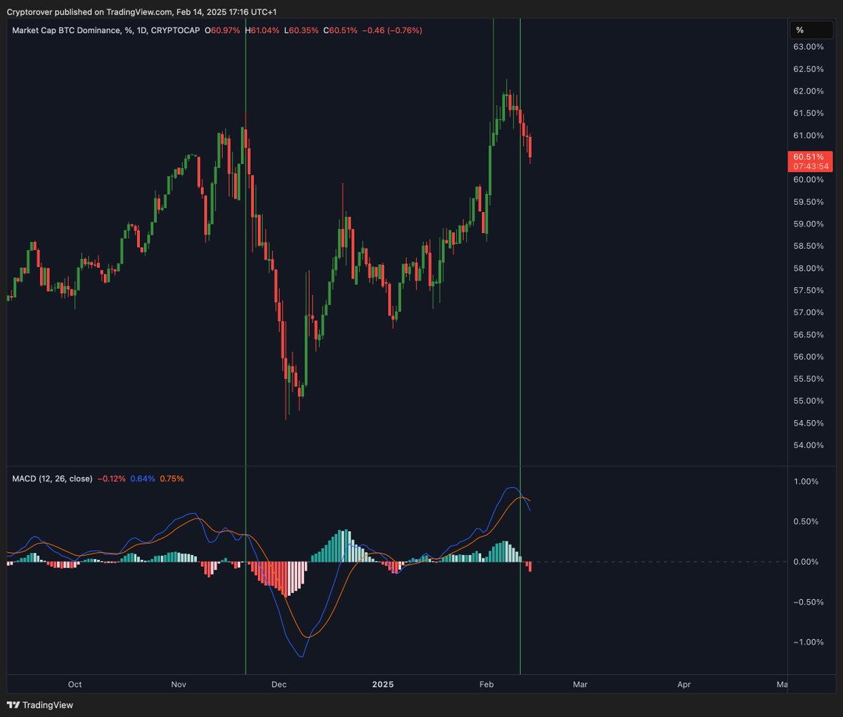 cryptorover's tweet photo. THE BITCOIN DOMINANCE IS DROPPING HARD.🚨 

MONEY WILL ROTATE INTO ALTCOINS! https://t.co/G2vmp0OAhu