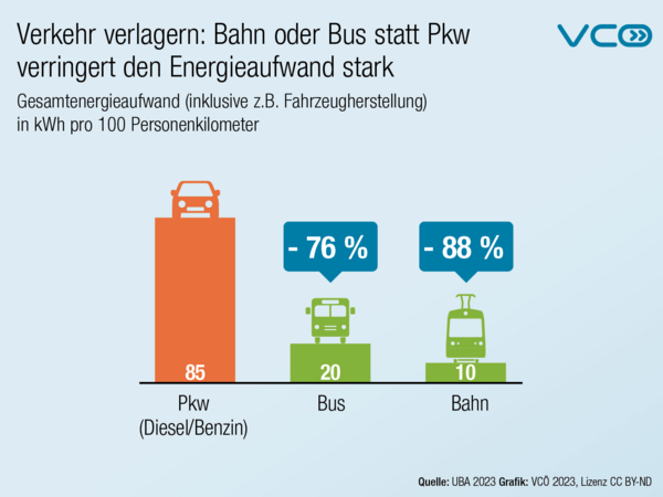 Eine wirksame Maßnahme zum #Energiesparen: Autofahrten auf #Bahn oder #Bus verlagern.