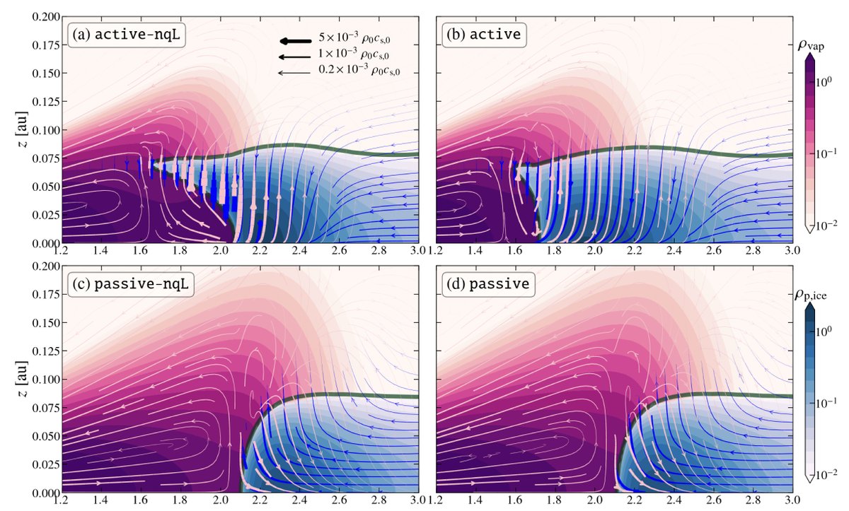 Phil Armitage (@philip_armitage) on Twitter photo 2D multi-fluid Athena++ simulations of the water snow line, led by Yu Wang, provide the best (theoretical) evidence yet that planetesimal formation may be strongly enhanced there. Great to have Yu here <a href="/FlatironCCA/">Flatiron CCA</a> this Spring as a predoc!
arxiv.org/abs/2502.08936 2D multi-fluid Athena++ simulations of the water snow line, led by Yu Wang, provide the best (theoretical) evidence yet that planetesimal formation may be strongly enhanced there. Great to have Yu here <a href="/FlatironCCA/">Flatiron CCA</a> this Spring as a predoc!
arxiv.org/abs/2502.08936