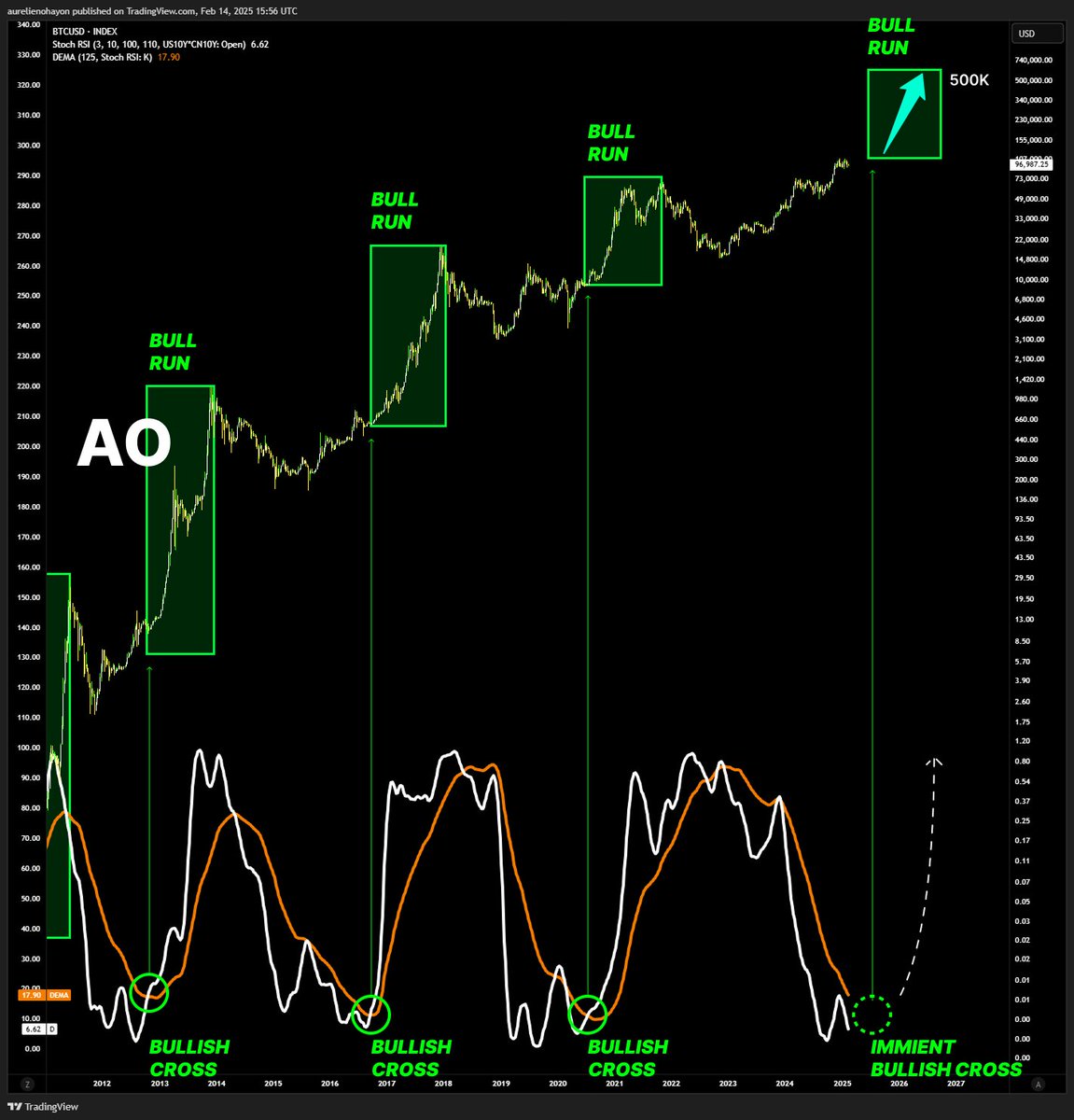#BITCOIN IS READY FOR A HUGE BUL RUN.