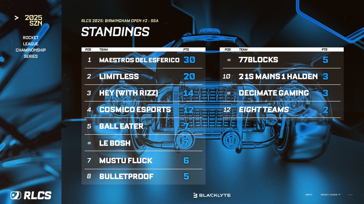 Back-to-back Open wins for <a href="/EsfericMasters/">Maestros del Esférico</a> put them in prime position to qualify for the Birmingham Major 👊