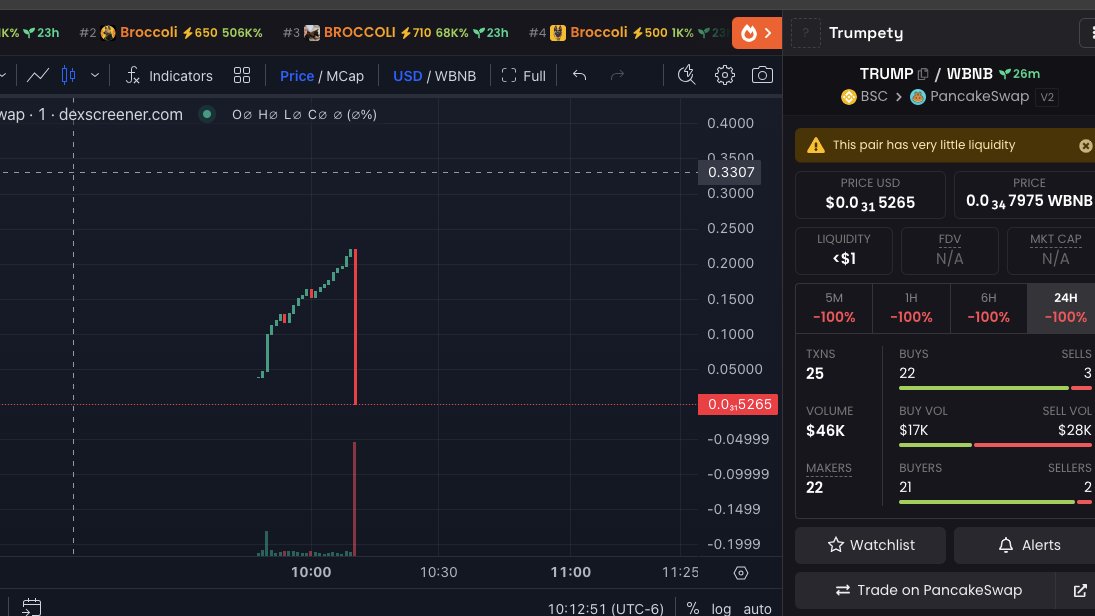 Santorini2025's tweet image. I foolishly believed that the BSC network would stop this crap. Crypto is sick. @cz_binance @BNBCHAIN @BSCGemsAlert #cryto