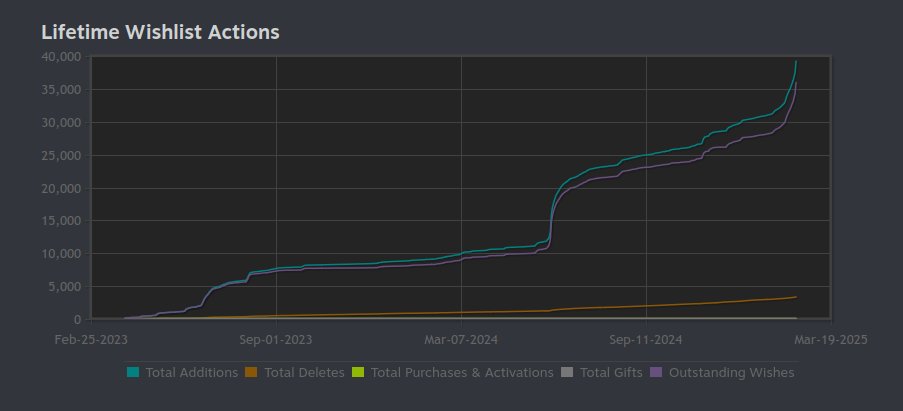 24 hours after launch, here are some Dawnfolk numbers!

⭐ 56 reviews (98% positive) → Very Positive
💰 2,795 copies sold
📃 42,937 outstanding wishlists 
🕹️ 140 players in-game right now

Thank you all for the amazing support! ❤️ #gamedev #indiedev