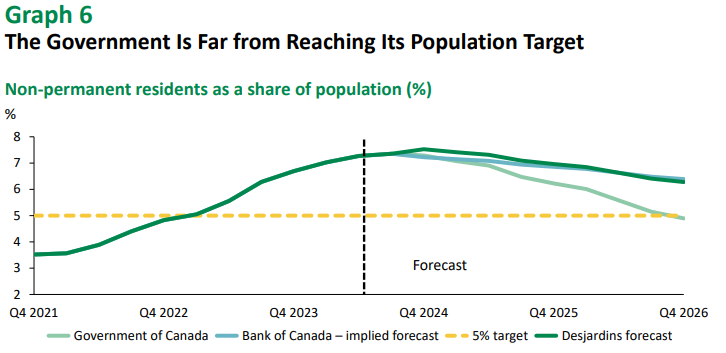 Steven Meurrens (@smeurrens) on Twitter photo .<a href="/DesjardinsGroup/">Desjardins Group</a> study says that while Canada's population growth is slowing the government is unlikely to meet its target of 5% of the population being non-permanent residents by 2027.
This means that the Liberals will either have to abandon their target, implement futher .<a href="/DesjardinsGroup/">Desjardins Group</a> study says that while Canada's population growth is slowing the government is unlikely to meet its target of 5% of the population being non-permanent residents by 2027.
This means that the Liberals will either have to abandon their target, implement futher