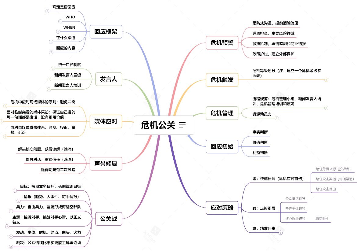 之前在影视公司处理过一些大到文件泄露，小到舆情管理的危机公关事件。

感触很深，团队内部pr能力一定要注重培养~ 关键时刻才能有条不紊

复习一下危机公关基本流程： 

1.舆论定级，根据严重程度做出相应人员调配。
2.全平台监测，关注发酵速度和角度走势。