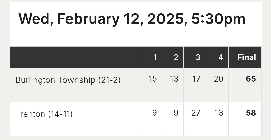 (14-11) Wednesday game results. We lost 65-58

Key players

<a href="/Qadir_Dixon14/">609._Q</a> 18pts 16rbs 2asts 1blk
@Juan_notshady 18pts 8rbs 3asts 3stls
<a href="/AivayeIngram5/">Aivaye Ingram</a> 10pts 5asts 4rbs 4stls
<a href="/ThomasMunozII2/">Thomas</a> 8pts 2asts 2rbs 1stl

JV and Freshman Lost

Next game tomorrow 2/15 against Thrive Charter