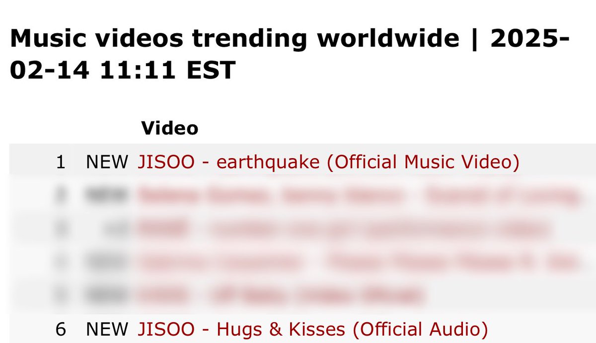 #JISOO’s ‘earthquake’ official music video is now trending #1 while ‘Hugs &amp; Kisses’ official audio is trending #6 on YouTube worldwide.