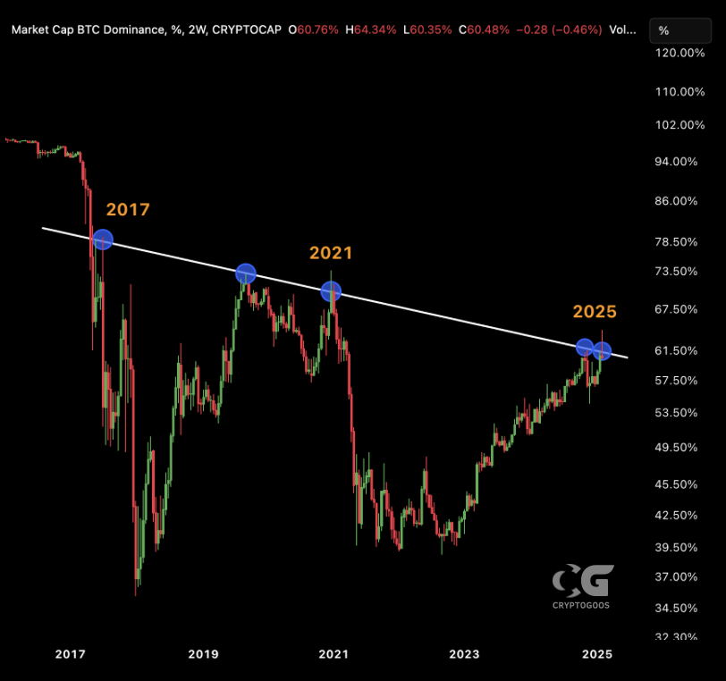 $BTC dominance is hinting towards a crash. 

We're about to get rich!