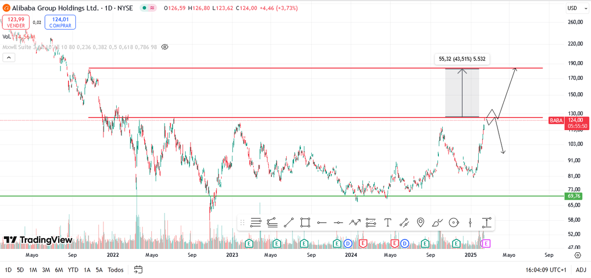 Coach_RogerSH's tweet photo. #Baba - Internet Retail (CHINA)

- Ha llegado a la zona de resistencia que dejó inicios 2022. Los 125usd aprox.

- La entrada no se puede realizar hasta q no rompa los 125usd, y luego los consolide. Si es así, luego tiene un objetivo a los 180-185usd. 

- Trade profit: 40%. https://t.co/7KvkNDSFA7