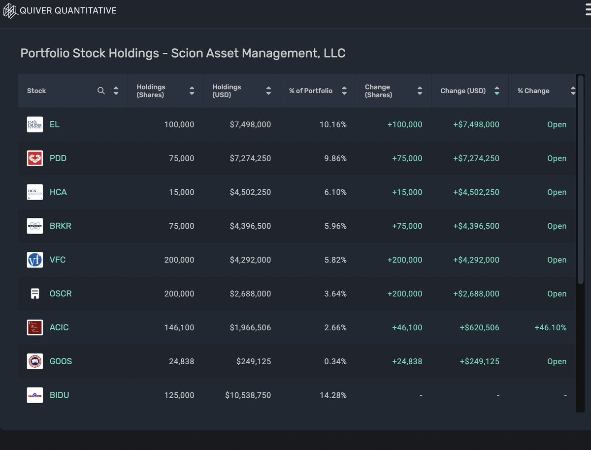 Stocktwits's tweet photo. Michael Burry just updated his portfolio...

We've come a long way from that "Sell" tweet https://t.co/1QLycnTpuI