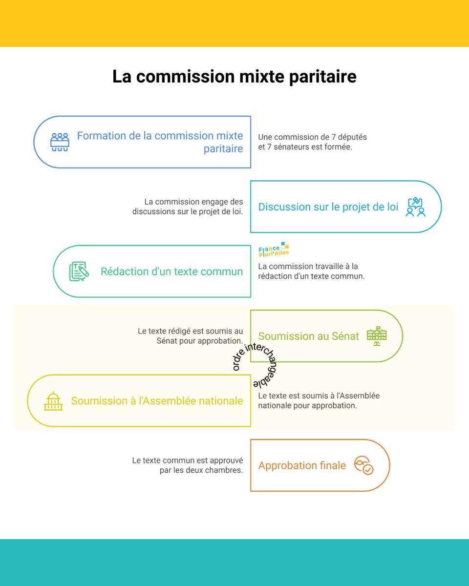 frpluriailes's tweet photo. LA COMMISSION MIXTE PARITAIRE

Composée de 7 députés &amp;  7 sénateurs, elle est chargée de parvenir à 1 rédaction commune sur les dispositions d'1 texte restant en discussion entre l'Assemblée nationale et le Sénat après 2 lectures, ou 1 seule en cas "d'urgence".

#FrancePluriAiles https://t.co/dtwihYjEZq