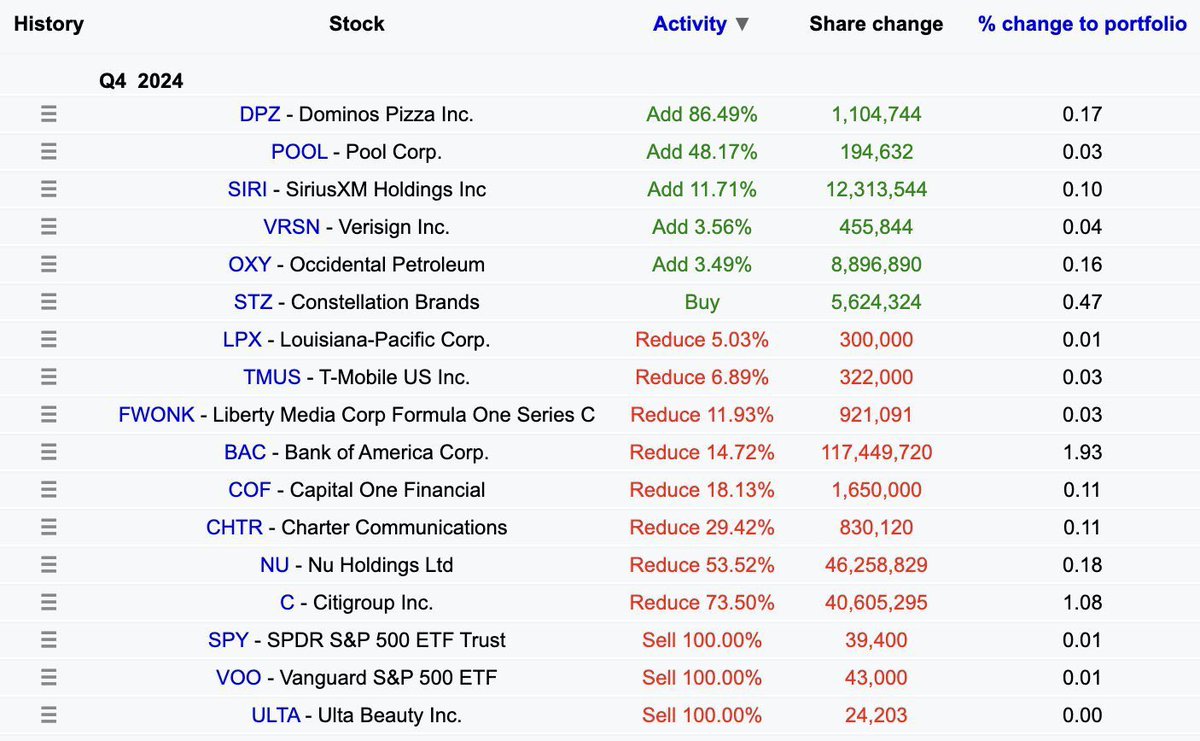 巴菲特和波克夏·哈撒韋公司出售了其持有的100% #SPY 和#VOO 股票。 老爺爺你這樣做，我會怕！真的要認真看