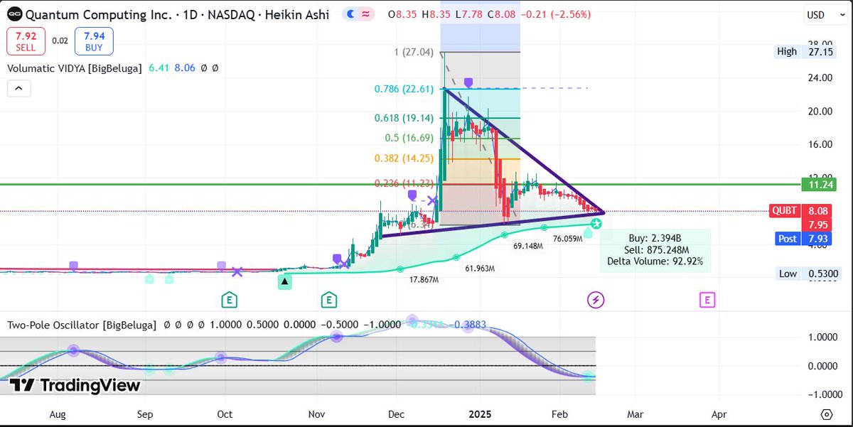 MTCryptos's tweet image. Bought $QUBT Quantum Computing Inc. - I decided to move my allocation towards Coinbase stock into this. I think next week we will see a rise that´s significant! Oversold on occilator, Positive 92% Volume, Currently in a nice uptrend. Properbility says upside, i bought for 10K…