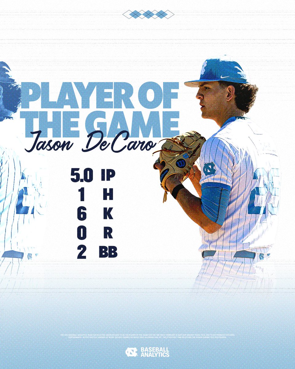 UNC Baseball Analytics (@uncanalytics) on Twitter photo Five shutout earns <a href="/JasonDeCaro2/">Jason DeCaro</a> the first UNC Baseball Analytics Player of the Gameโข of '25 Five shutout earns <a href="/JasonDeCaro2/">Jason DeCaro</a> the first UNC Baseball Analytics Player of the Gameโข of '25