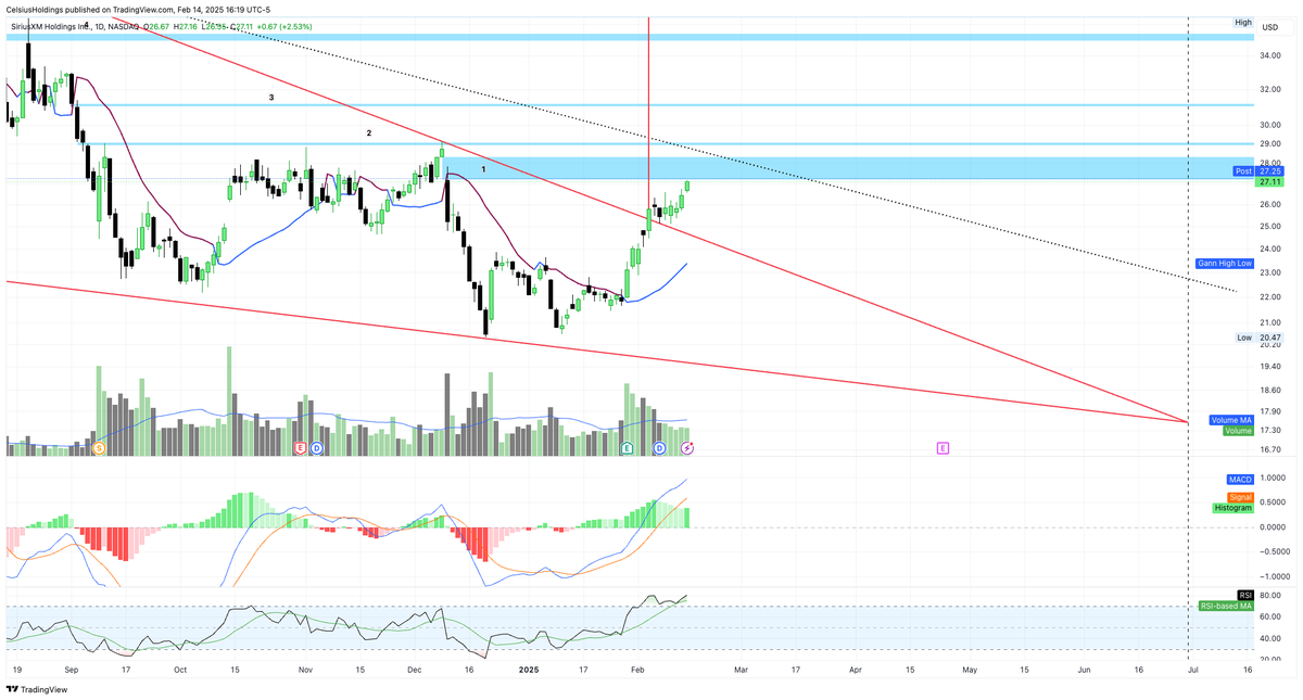 $SIRI may be the brightest star in my portfolio in 2025. The stock looks great.