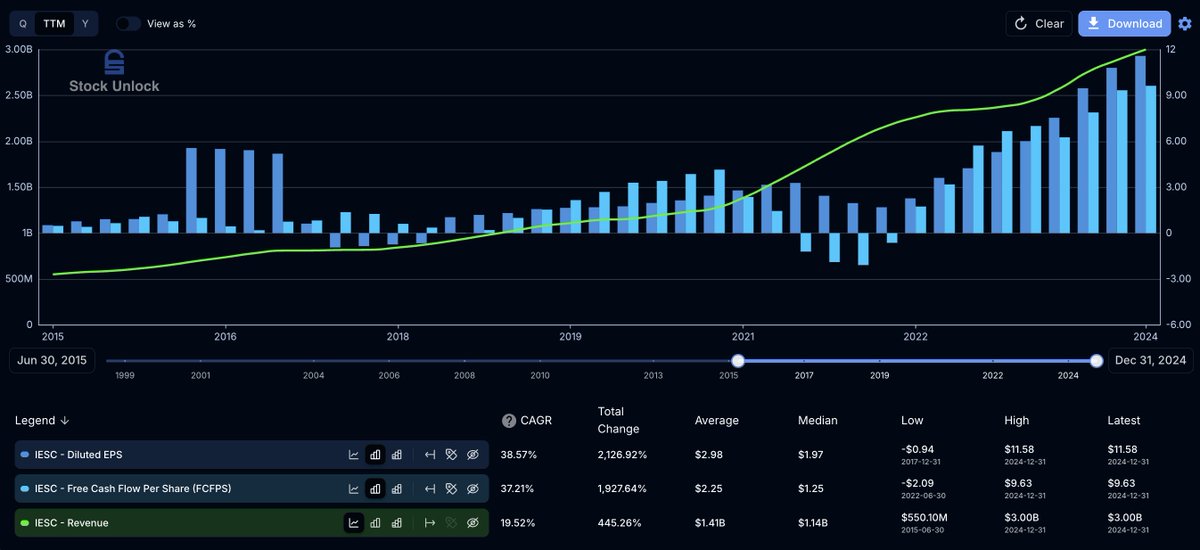 AlphaBourse_'s tweet image. 🔔 ACHAT 🔔

Ouverture d&apos;une nouvelle position sur une small-cap ($4.46 Mds) : 
Integrated Electrical Services Holdings $IESC

+5 actions à 222 $
qui pèsent maintenant pour 3,2 % du portefeuille US

Sans aller dans le détail, et pour faire simple : l&apos;entreprise installe et…
