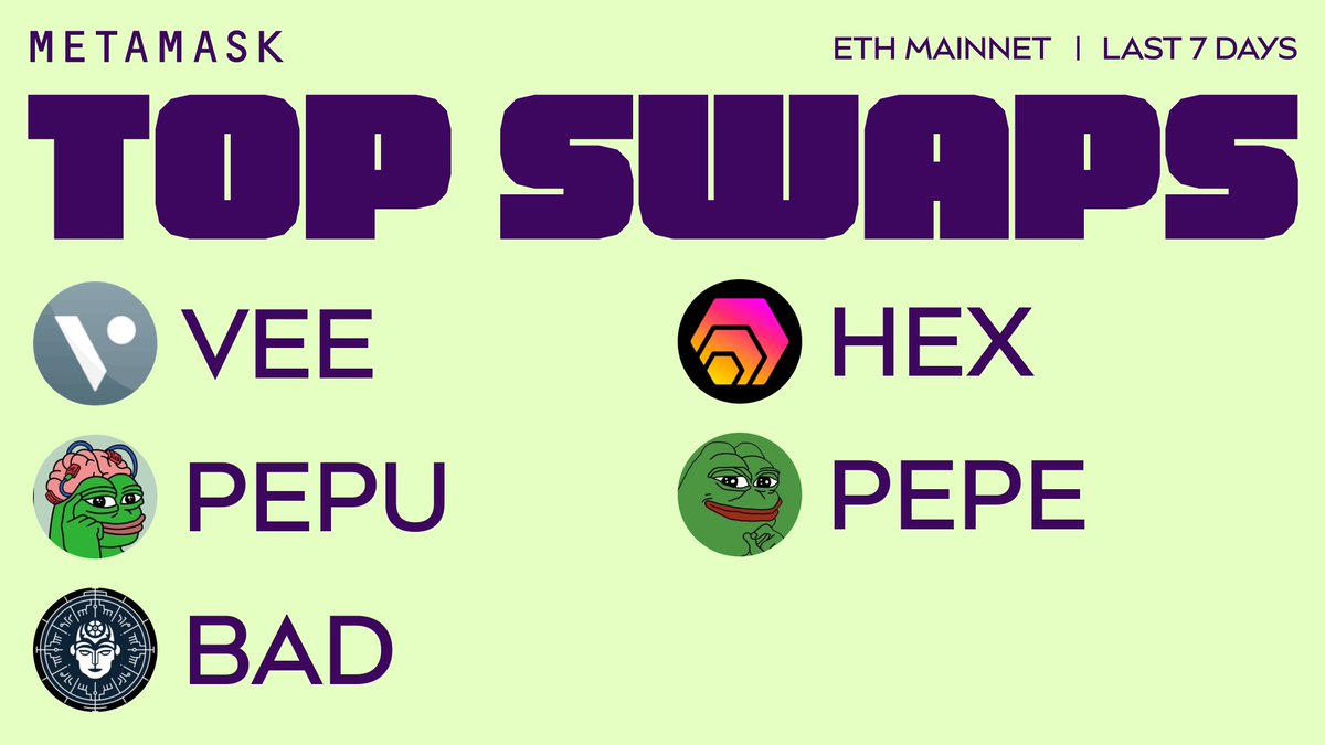 MetaMask.eth 🦊 (@metamask) on Twitter photo The top 5 swapped tokens on MetaMask this week:
$VEE - <a href="/blockv_io/">BLOCKv | SmartNFT Protocol</a>
$PEPU - <a href="/pepe_unchained/">Pepe Unchained</a>
$BAD - <a href="/badideaai/">Bad Idea AI</a>
$HEX - <a href="/HEXcrypto/">HEX.com 40% APY & 3866x price in 558 days!⬣🚀🌘</a>
$PEPE - <a href="/pepecoineth/">Pepe</a>
What will be on this list next week? The top 5 swapped tokens on MetaMask this week:
$VEE - <a href="/blockv_io/">BLOCKv | SmartNFT Protocol</a>
$PEPU - <a href="/pepe_unchained/">Pepe Unchained</a>
$BAD - <a href="/badideaai/">Bad Idea AI</a>
$HEX - <a href="/HEXcrypto/">HEX.com 40% APY & 3866x price in 558 days!⬣🚀🌘</a>
$PEPE - <a href="/pepecoineth/">Pepe</a>
What will be on this list next week?