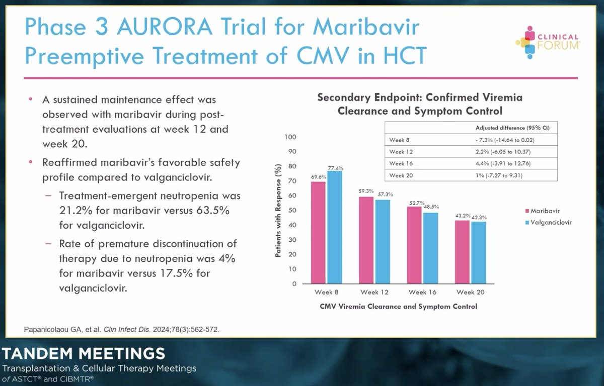 Moving to Maribavir: Fewer side effects (mainly taste disturbance) vs. myelosuppressive alternatives. However, it missed the non-inferiority cut-off in the AURORA trial for pre-emptive CMV Rx approval. #Tandem25 #CMV
