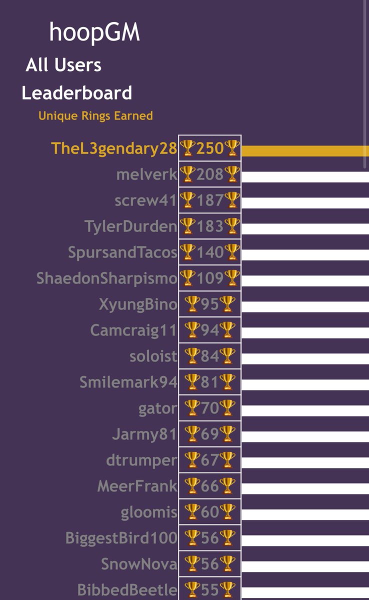 After a long grind I finally managed to take the top spot on the <a href="/playhoopGM/">hoopGM</a> leaderboard🎉🎉