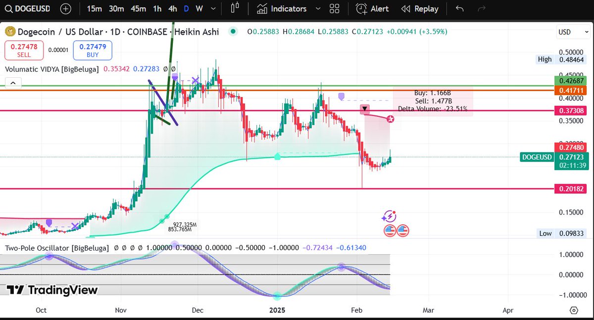 MTCryptos's tweet image. Still have our #Challenge Trade going for #Doge waiting still for it to rise to 0.37 USD to close with 12% profit. Key is patience been in this trade some weeks now. Buit i will not give up - we just need volume to get a momentum on $DOGE @dogecoin