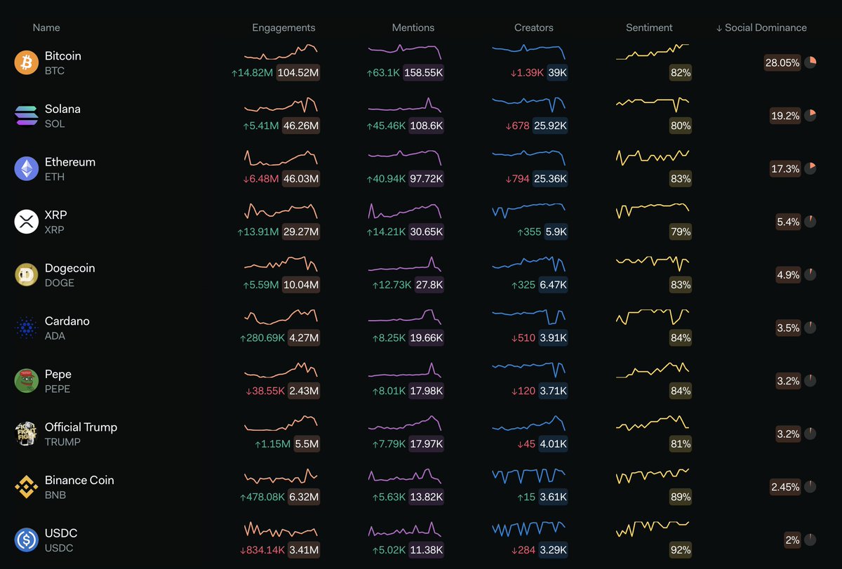 The social dominance (share of all social activity across all  cryptocurrencies) of the top 10 coins is stunning, especially when you  consider there are millions of other coins. Social dominance continually  fluctuates