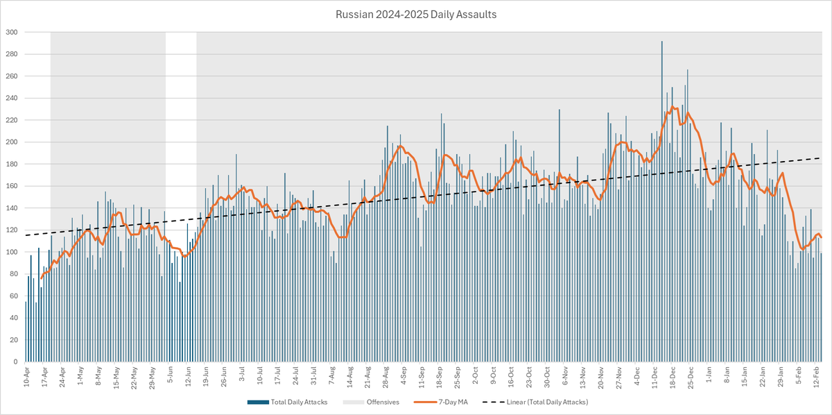 The Russian offensive, which started at Avdiivka in October 2023 and paused in April, June, and August 2024, is starting to culminate.

Russian daily attacks peaked 62 days ago (292), and the 7-day moving average peaked 58 days ago (233). The average number of total Russian