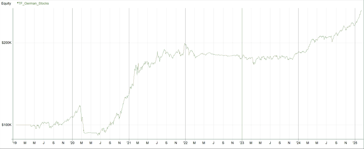 stochastic_dev's tweet image. Currently working on launching some of my systems on other markets, here is a trend following system on German stocks. Data suffers from survivorship bias