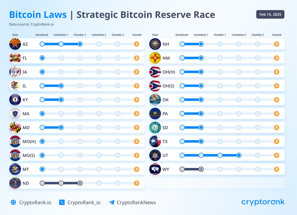 Strategic Bitcoin Reserve Race Which U.S. state will be the first to create  an official $BTC reserve?